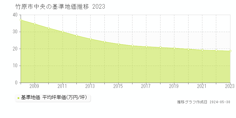 竹原市中央の基準地価推移グラフ 