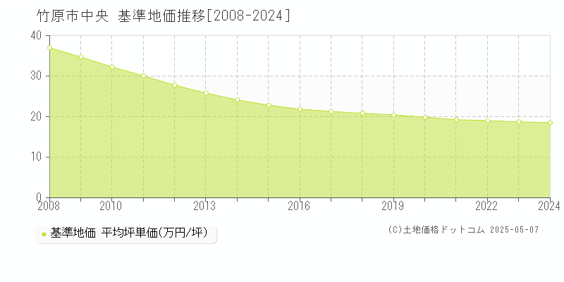 中央(竹原市)の基準地価推移グラフ(坪単価)[2008-2024年]