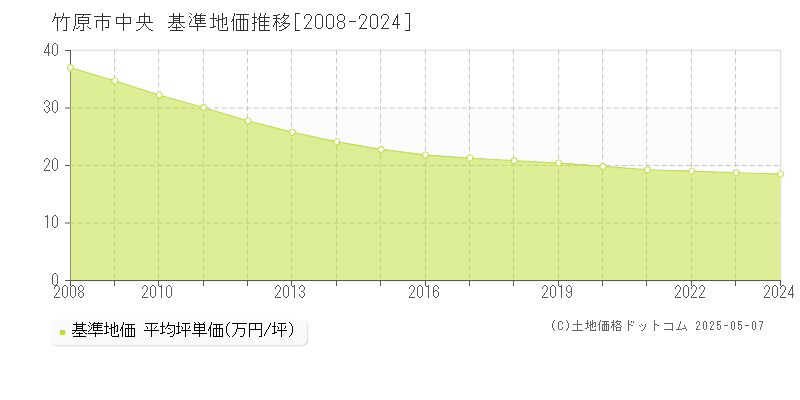 竹原市中央の基準地価推移グラフ 