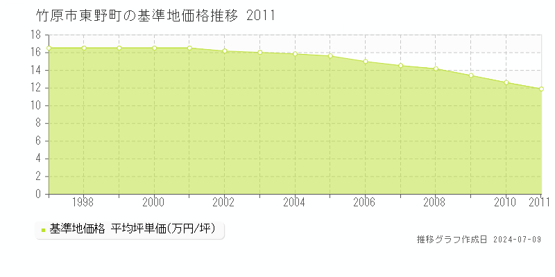 竹原市東野町の基準地価推移グラフ 