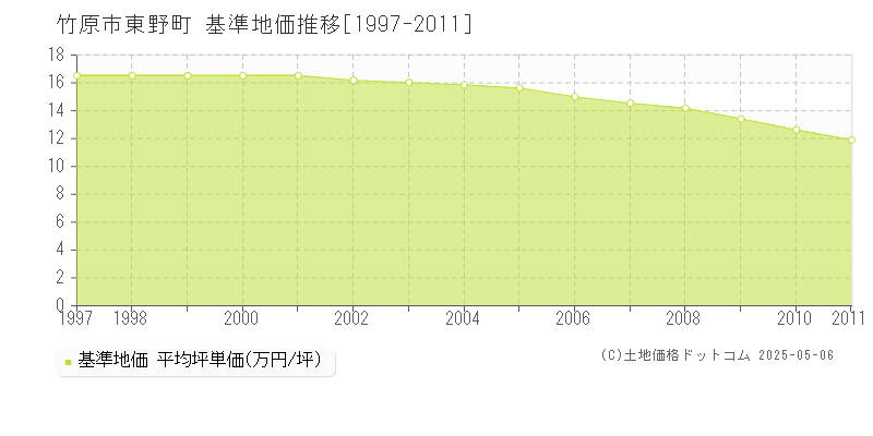 東野町(竹原市)の基準地価推移グラフ(坪単価)[1997-2011年]