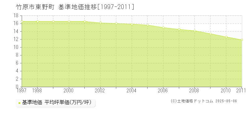 竹原市東野町の基準地価推移グラフ 