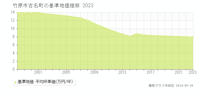 竹原市吉名町の基準地価推移グラフ 