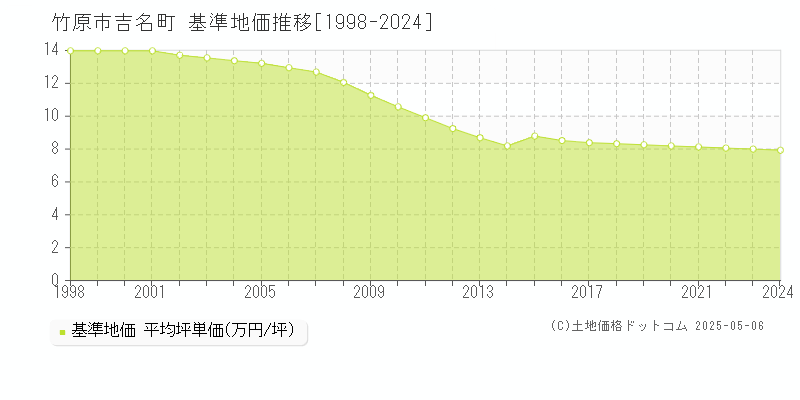 吉名町(竹原市)の基準地価推移グラフ(坪単価)[1998-2024年]