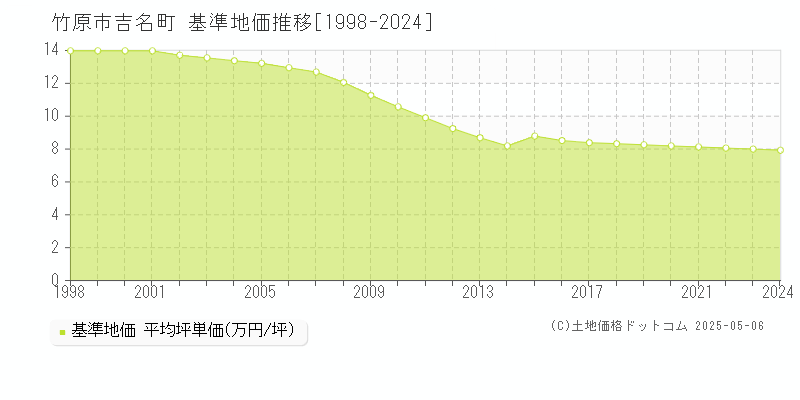 竹原市吉名町の基準地価推移グラフ 