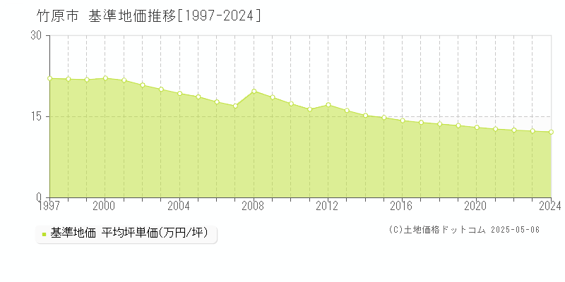 竹原市(広島県)の基準地価推移グラフ(坪単価)[1997-2024年]