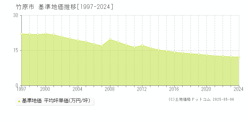 竹原市全域の基準地価推移グラフ 