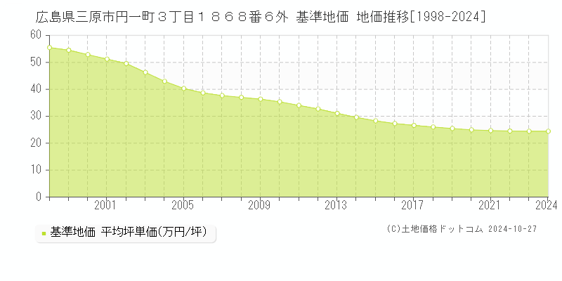 広島県三原市円一町３丁目１８６８番６外 基準地価 地価推移[1998-2024]