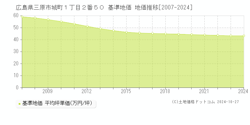 広島県三原市城町１丁目２番５０ 基準地価 地価推移[2007-2024]
