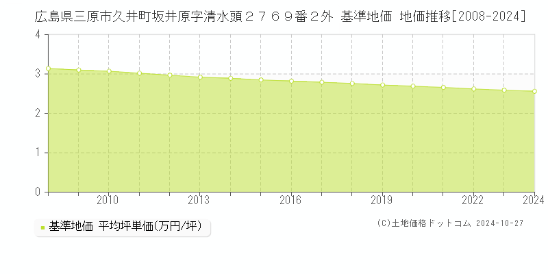 広島県三原市久井町坂井原字清水頭２７６９番２外 基準地価 地価推移[2008-2024]