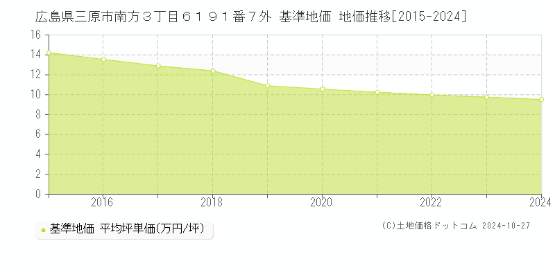広島県三原市南方３丁目６１９１番７外 基準地価 地価推移[2015-2024]