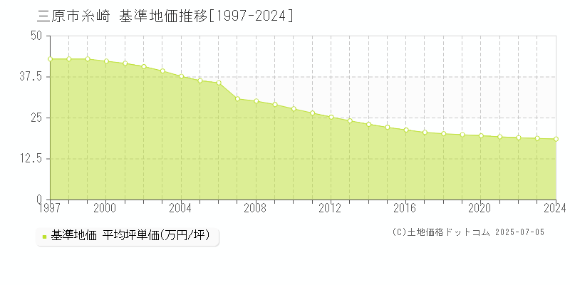 糸崎(三原市)の基準地価推移グラフ(坪単価)[1997-2024年]