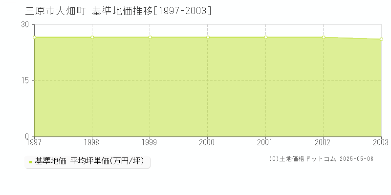 大畑町(三原市)の基準地価推移グラフ(坪単価)[1997-2003年]