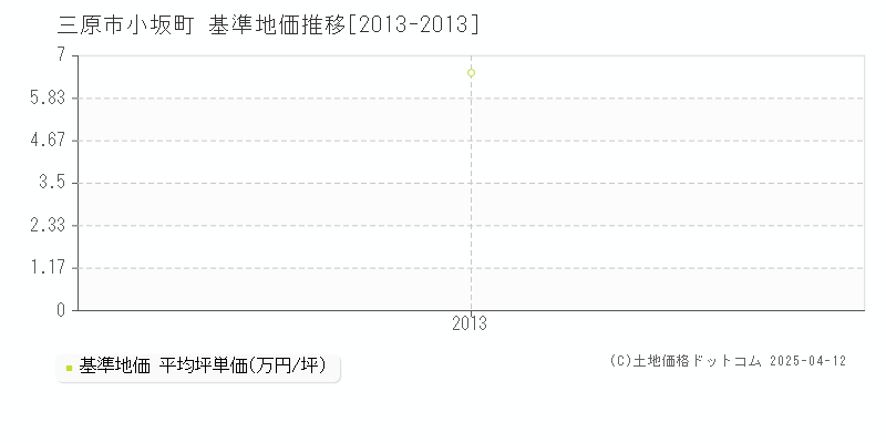 三原市小坂町の基準地価推移グラフ 