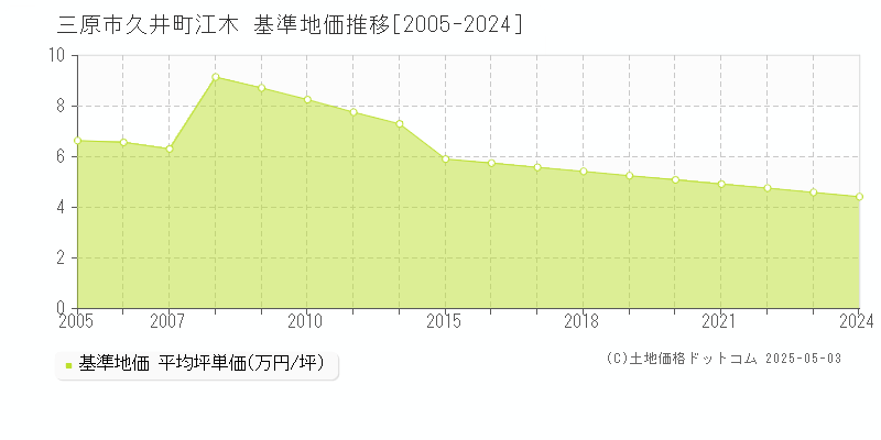 久井町江木(三原市)の基準地価推移グラフ(坪単価)[2005-2024年]
