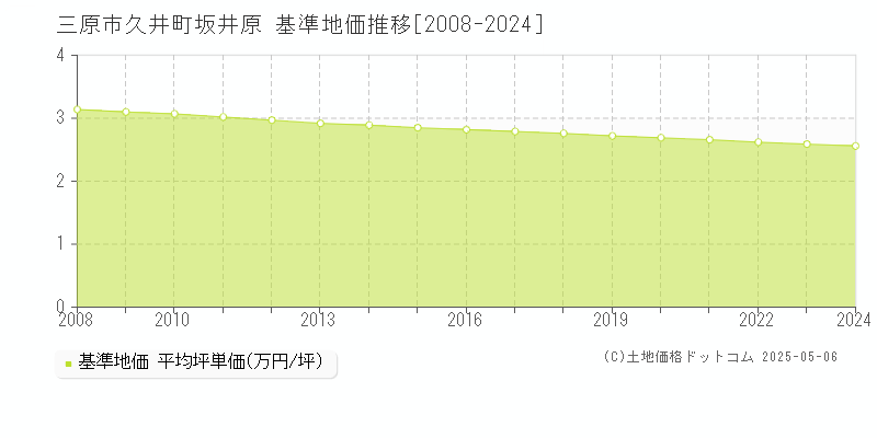 久井町坂井原(三原市)の基準地価推移グラフ(坪単価)[2008-2024年]