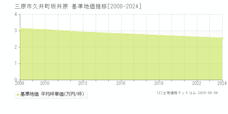 三原市久井町坂井原の基準地価推移グラフ 