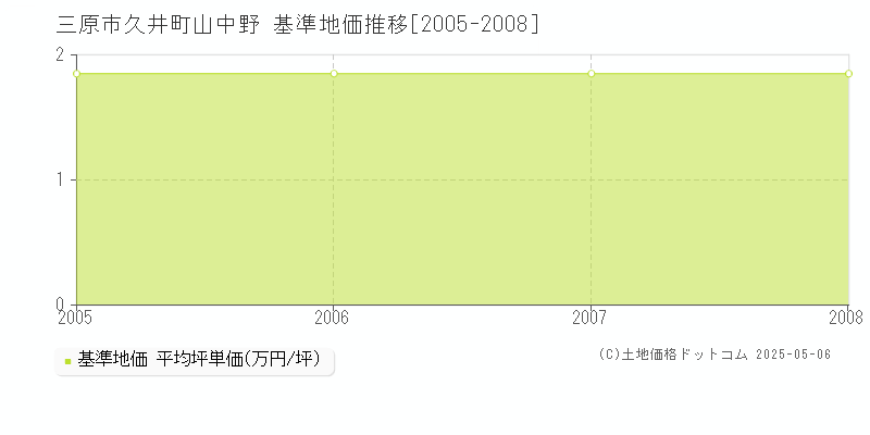 久井町山中野(三原市)の基準地価推移グラフ(坪単価)[2005-2008年]