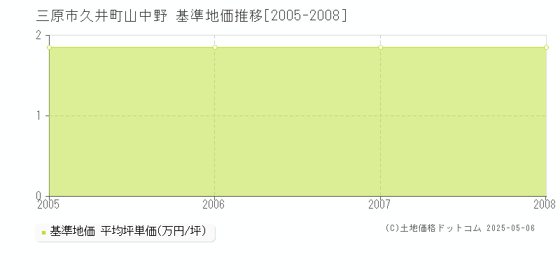 三原市久井町山中野の基準地価推移グラフ 