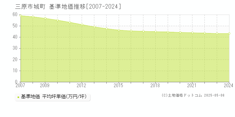 城町(三原市)の基準地価推移グラフ(坪単価)[2007-2024年]