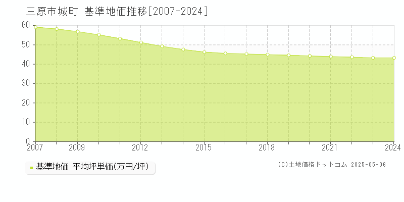 三原市城町の基準地価推移グラフ 