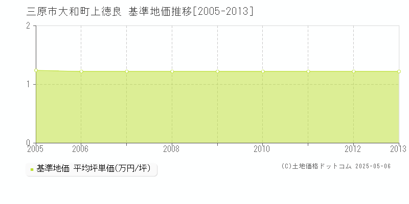 大和町上徳良(三原市)の基準地価推移グラフ(坪単価)[2005-2013年]