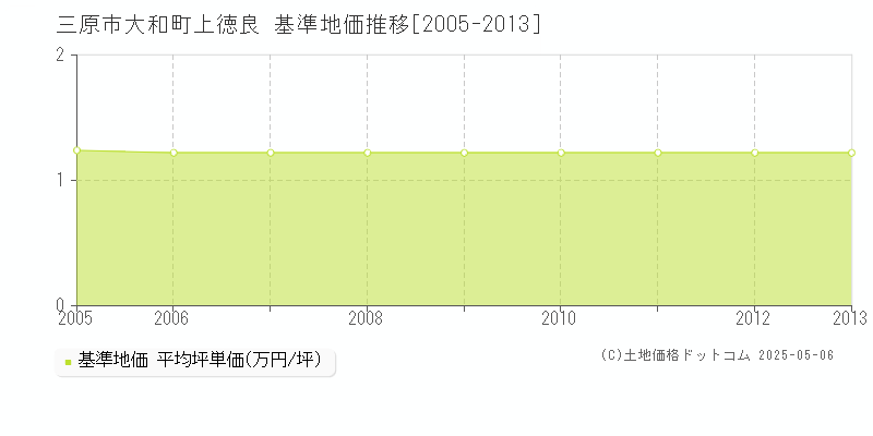 三原市大和町上徳良の基準地価推移グラフ 