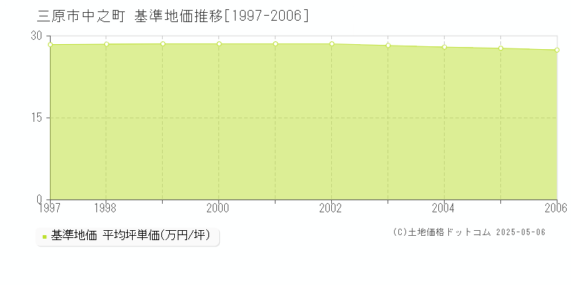 中之町(三原市)の基準地価推移グラフ(坪単価)[1997-2006年]