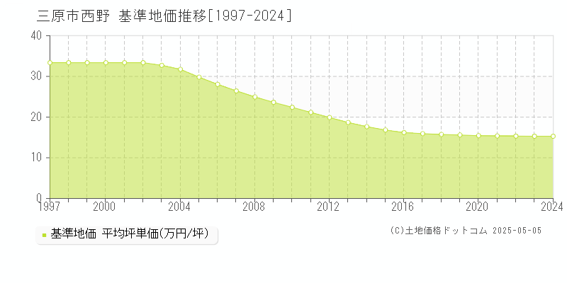 西野(三原市)の基準地価推移グラフ(坪単価)[1997-2024年]