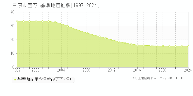 三原市西野の基準地価推移グラフ 