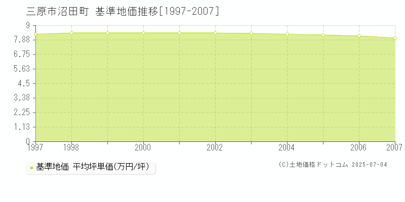 沼田町(三原市)の基準地価推移グラフ(坪単価)[1997-2007年]