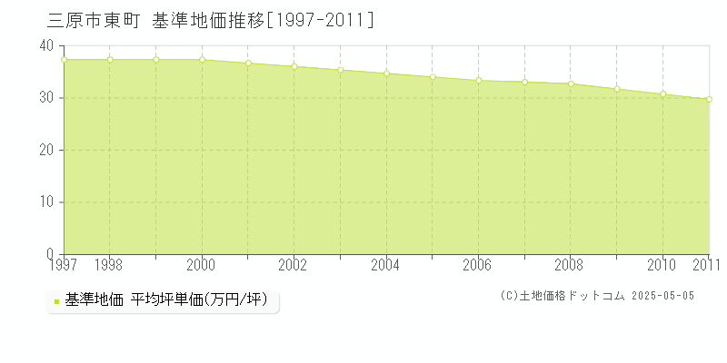 東町(三原市)の基準地価推移グラフ(坪単価)[1997-2011年]