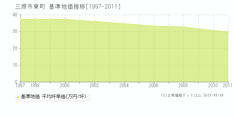 三原市東町の基準地価推移グラフ 