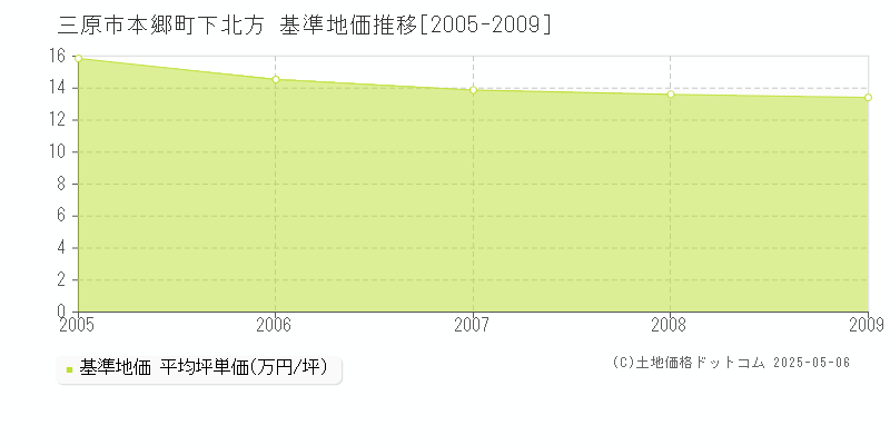 本郷町下北方(三原市)の基準地価推移グラフ(坪単価)[2005-2009年]