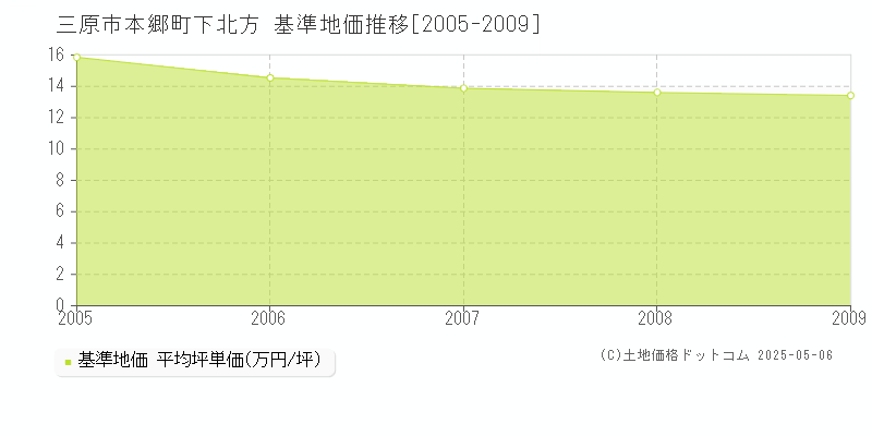 三原市本郷町下北方の基準地価推移グラフ 