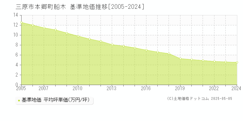 本郷町船木(三原市)の基準地価推移グラフ(坪単価)[2005-2024年]
