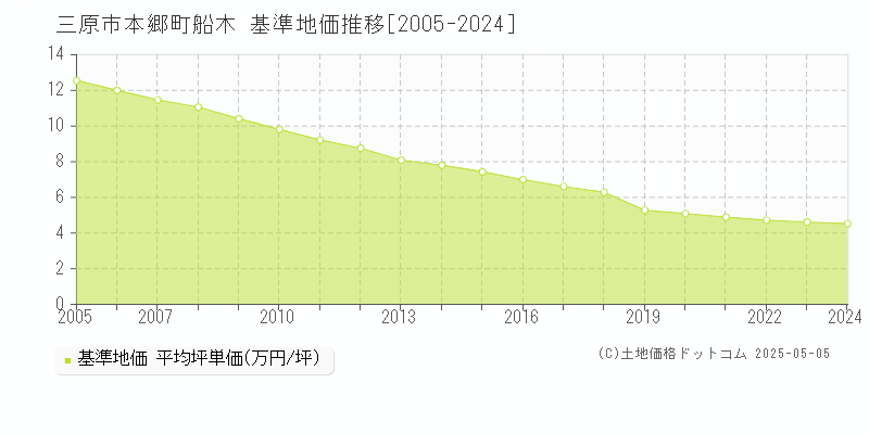 三原市本郷町船木の基準地価推移グラフ 