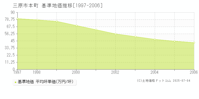 本町(三原市)の基準地価推移グラフ(坪単価)[1997-2006年]
