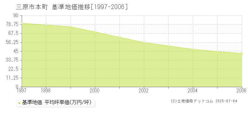 三原市本町の基準地価推移グラフ 