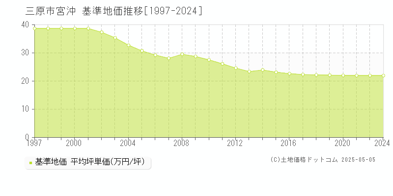 宮沖(三原市)の基準地価推移グラフ(坪単価)[1997-2024年]
