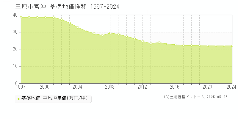 三原市宮沖の基準地価推移グラフ 