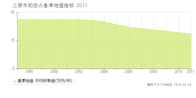 三原市和田の基準地価推移グラフ 