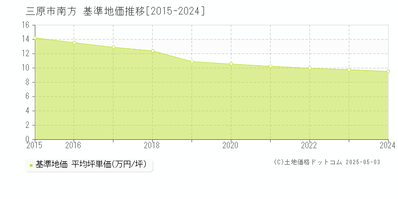 南方(三原市)の基準地価推移グラフ(坪単価)[2015-2024年]
