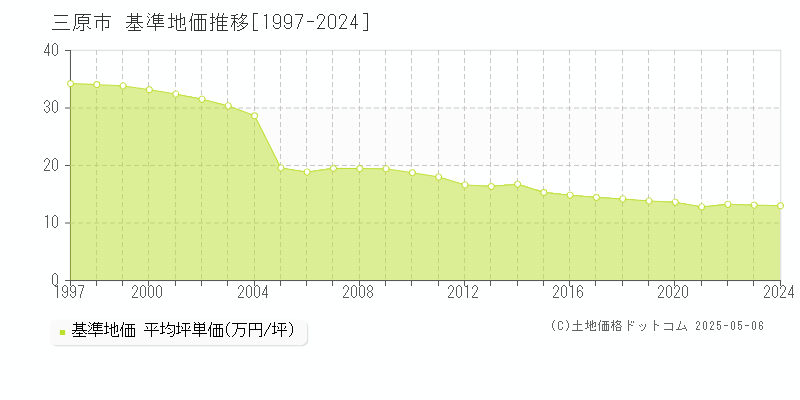 全域(三原市)の基準地価推移グラフ(坪単価)[1997-2024年]