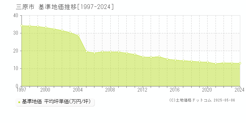 三原市全域の基準地価推移グラフ 