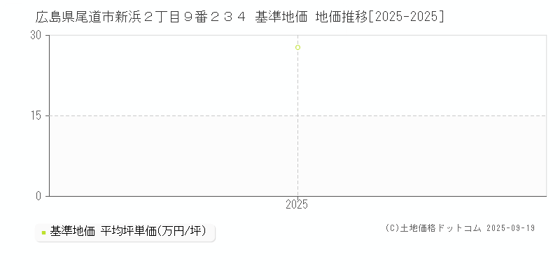 広島県尾道市新浜２丁目９番２３４ 基準地価 地価推移[2025-2025]
