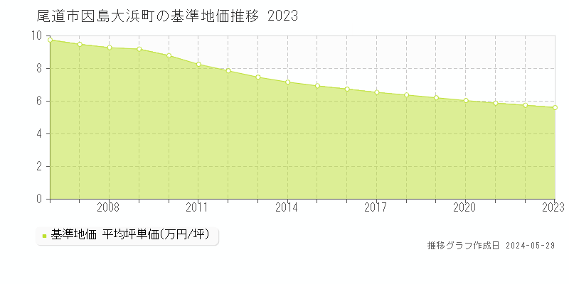 尾道市因島大浜町の基準地価推移グラフ 