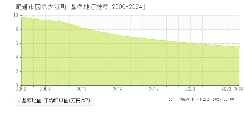 因島大浜町(尾道市)の基準地価推移グラフ(坪単価)[2006-2024年]