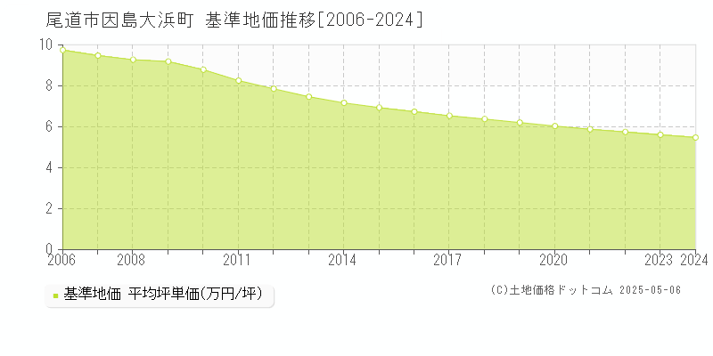 尾道市因島大浜町の基準地価推移グラフ 