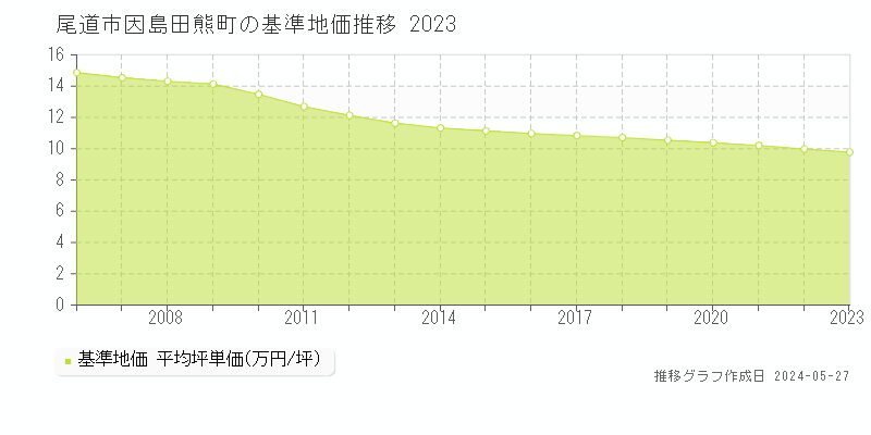 尾道市因島田熊町の基準地価推移グラフ 